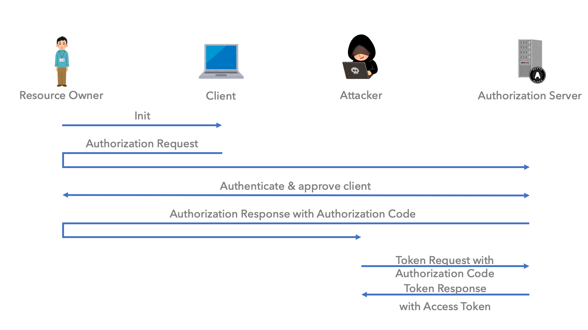 Authorization Code Interception Attack のシーケンス図