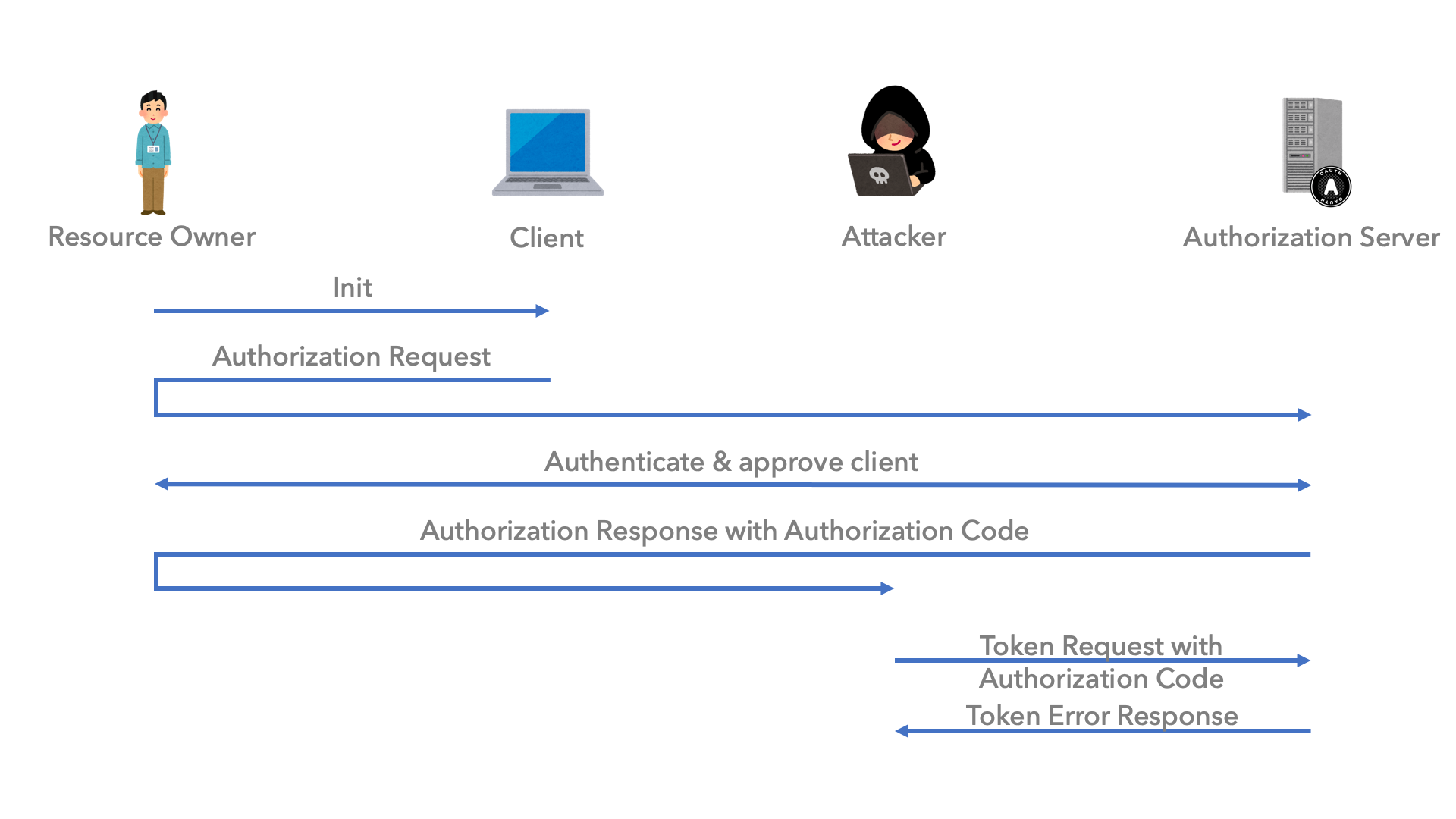 OAuth 2.0 Authorization Code Grant with PKCE のシーケンス図