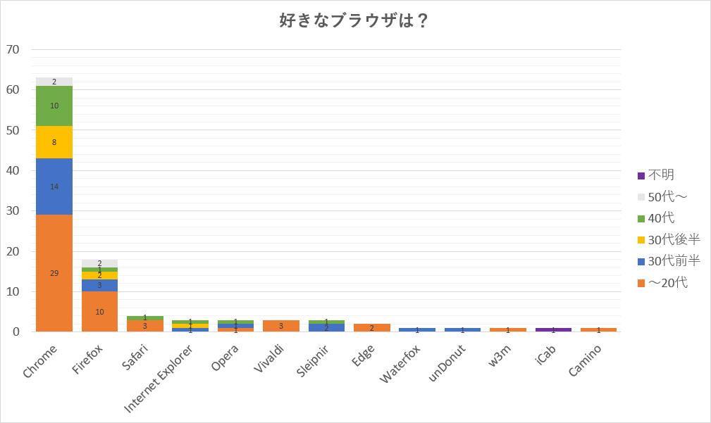 好きなブラウザは