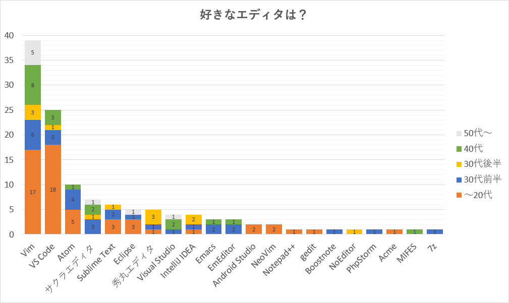 好きなエディタは