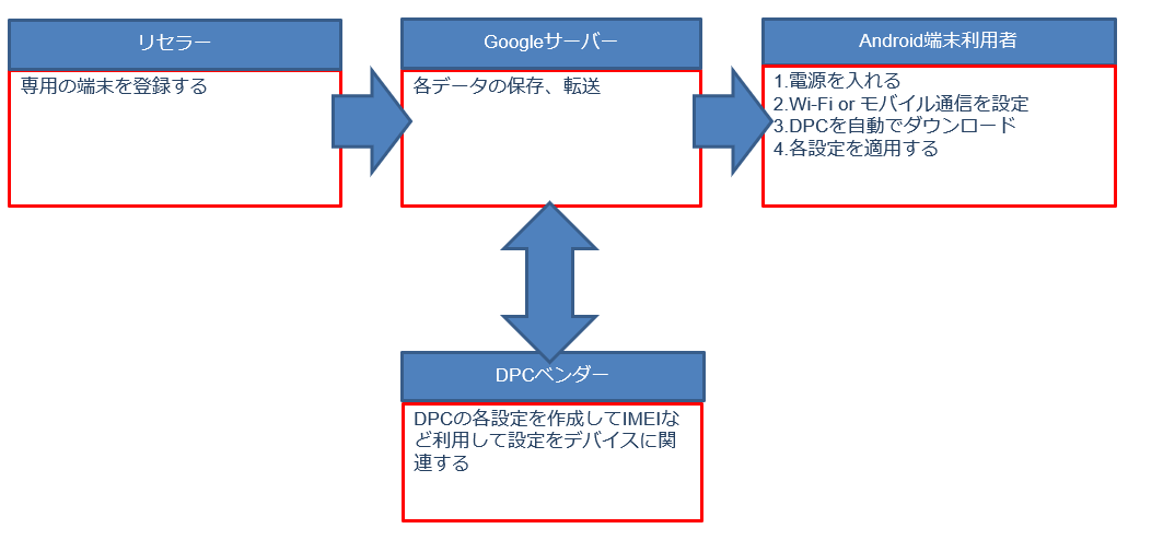 Androidの法人利用を後押しする「ゼロタッチ登録」開発の流れ - OPTiM