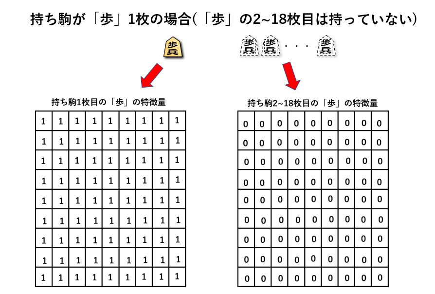 Alphagoで学ぶ強化学習 次の一手を予測する将棋aiを作ってみよう Optim Tech Blog Alphagoで学ぶ強化学習 次の一手を予測する将棋aiを作ってみよう Optim Tech Blog