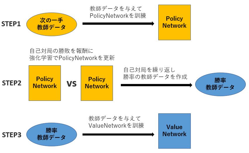 Alphagoで学ぶ強化学習 次の一手を予測する将棋aiを作ってみよう Optim Tech Blog