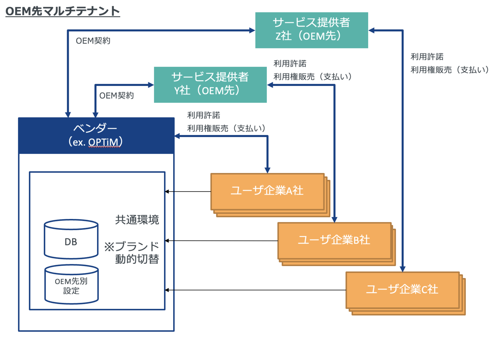 ティム様確認ページ SaaSサービスのマルチテナントとOEM（ホワイトラベル）を考える