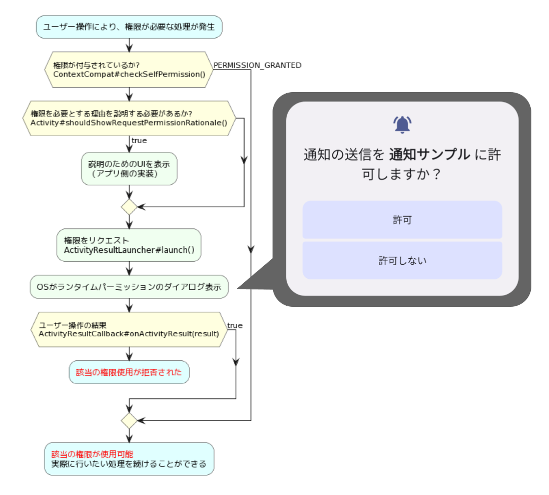 Android 13 までの通知関連の仕様とその実装方法を理解する - OPTiM