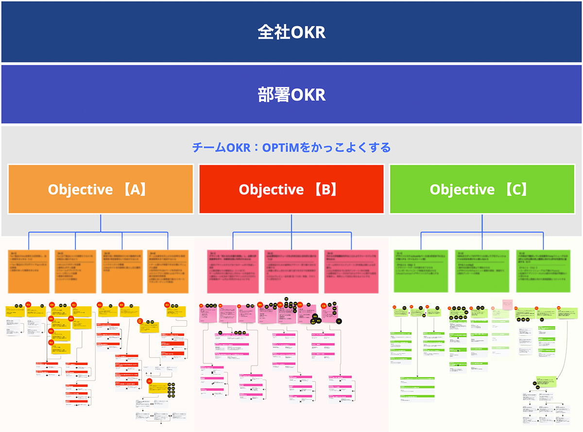 トレンドのOKRをデザイン組織で本格的に導入してみた - OPTiM TECH BLOG