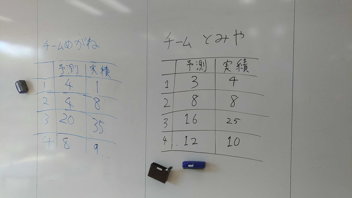 予測と実績の記録