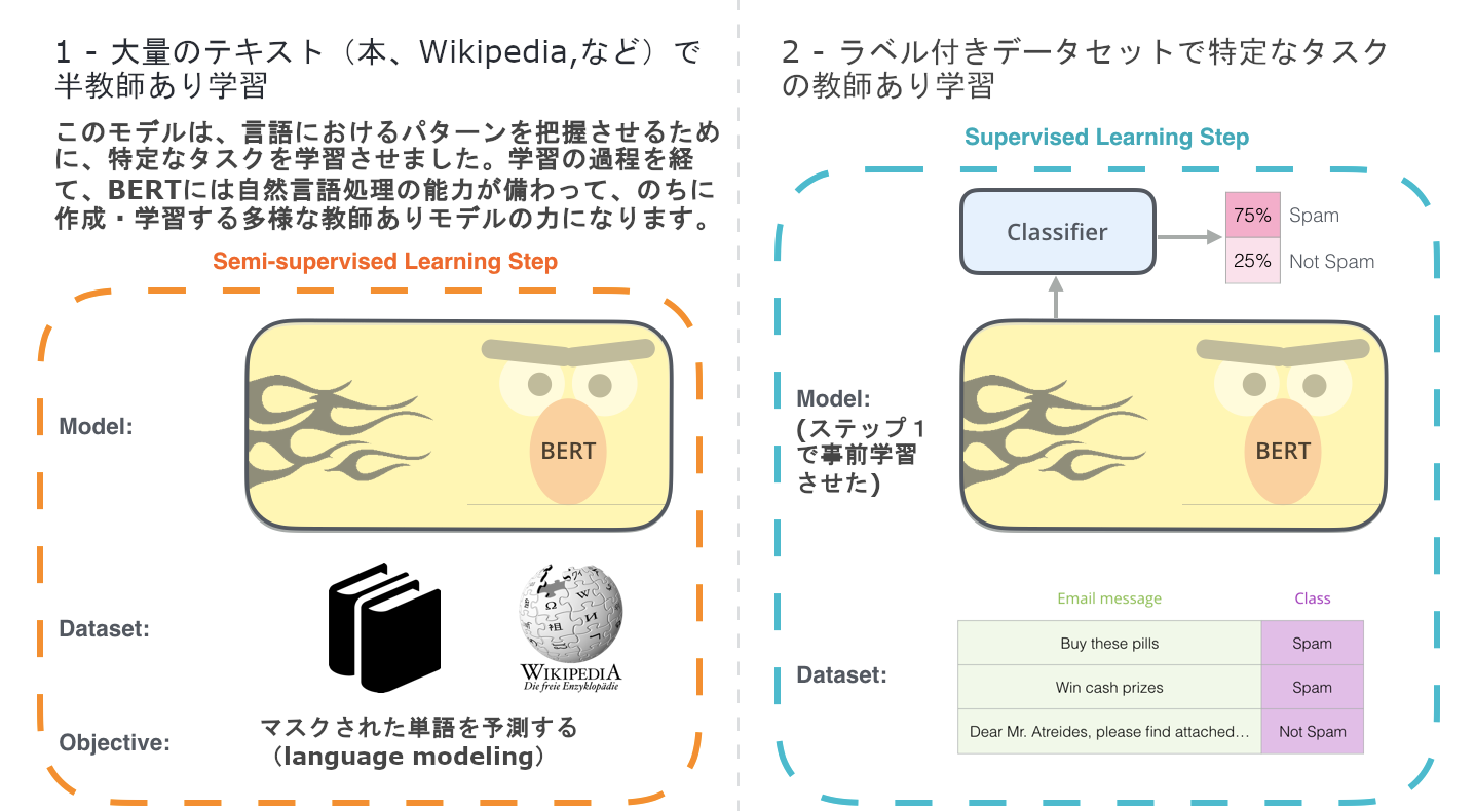 イラスト付き解説 Bertとelmo等 Nlpはどうやって転移学習を突破できたのか Opt Technologies Magazine イラスト付き解説 Bertとelmo等 Nlpはどうやって転移学習を突破できたのか Opt Technologies Magazine