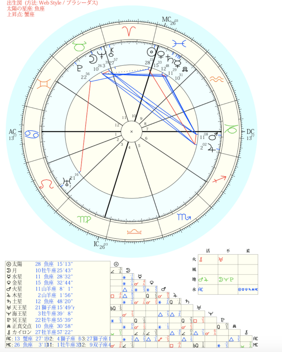 エドガー・ケイシーのホロスコープを見てみる - 占子ブログ