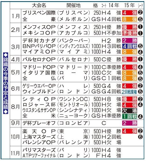 錦織圭の今シーズン 15年 上半期の成績と今後の試合予定まとめ 錦織圭試合結果速報