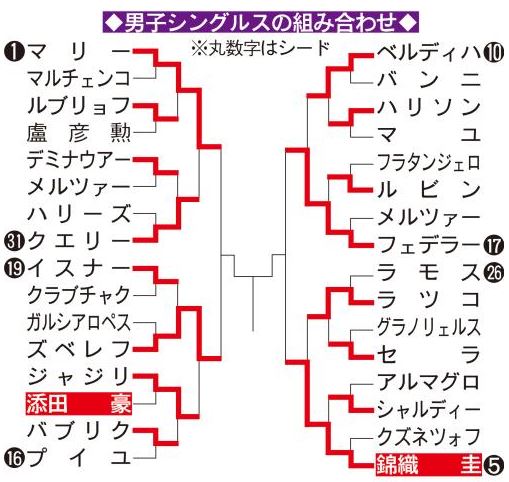 錦織圭 全豪オープン17試合予定とテレビ放送予定やドローなど 錦織圭試合結果速報