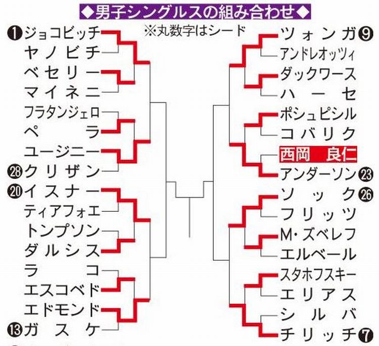 錦織圭全米オープンテニス16試合予定やドロー テレビ放送予定 Nhkなど 錦織圭試合結果速報