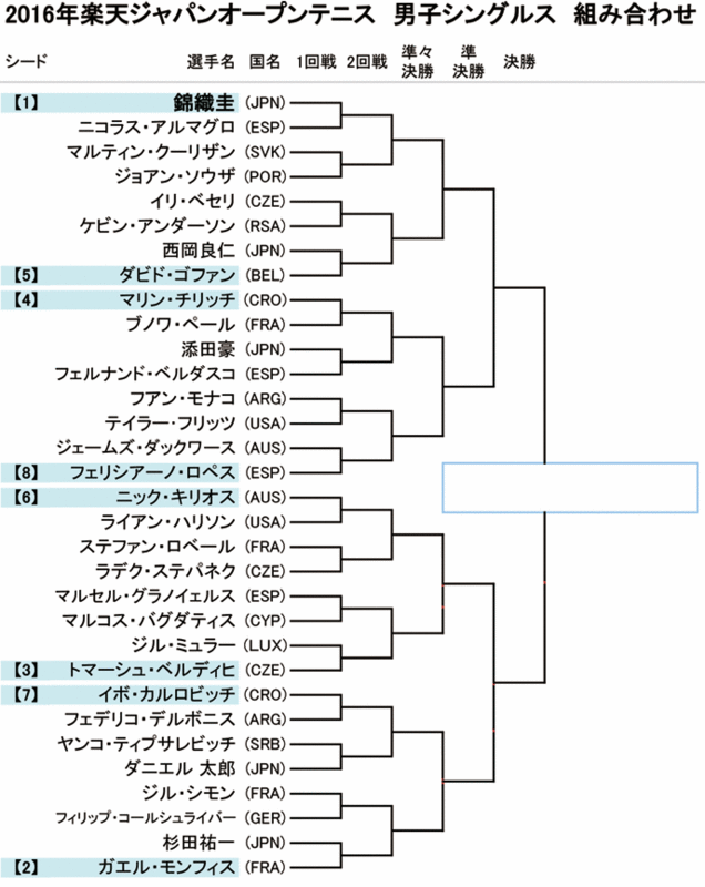 錦織圭 楽天オープン16 ワウリンカが欠場を発表 錦織は優勝確定 練習公開 錦織圭試合結果速報