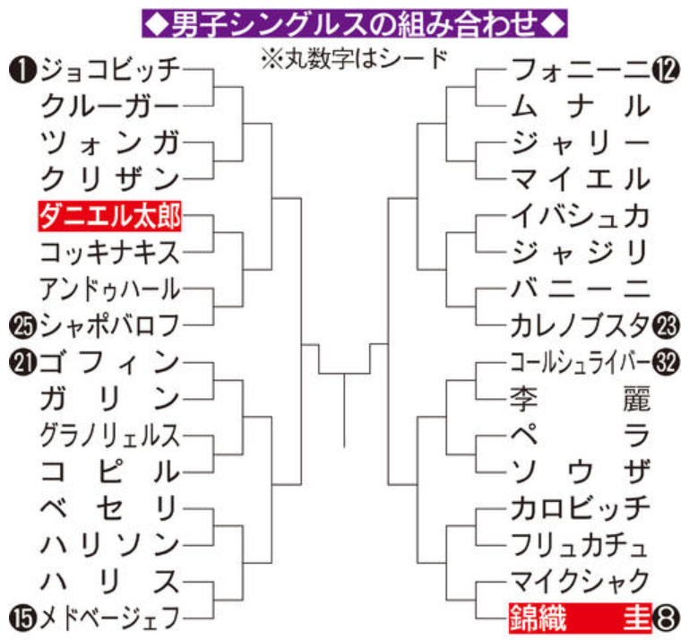 錦織圭 全豪オープン19 大会展望 アンディー マレーが衝撃の引退発表 錦織圭試合結果速報