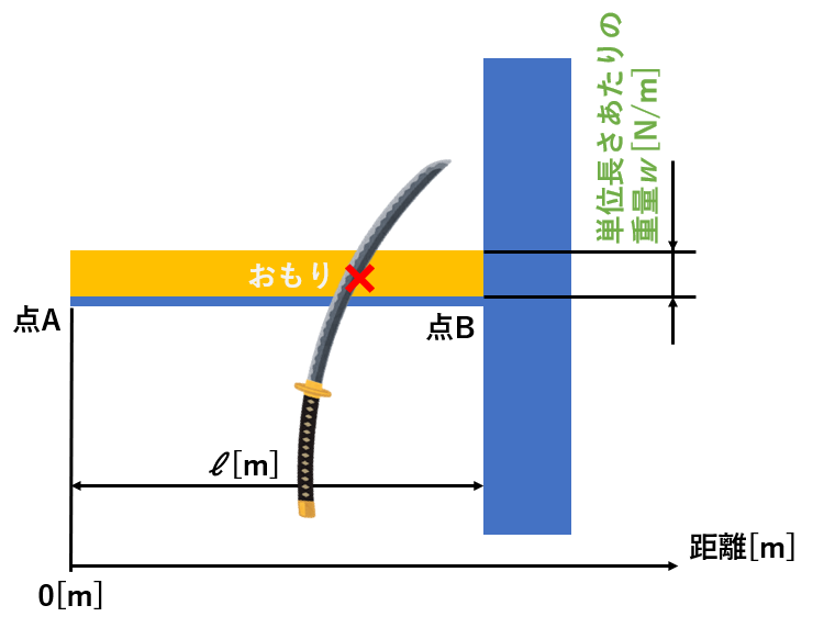 材料力学 はり,材料力学 梁,材料力学 はり 等分布荷重