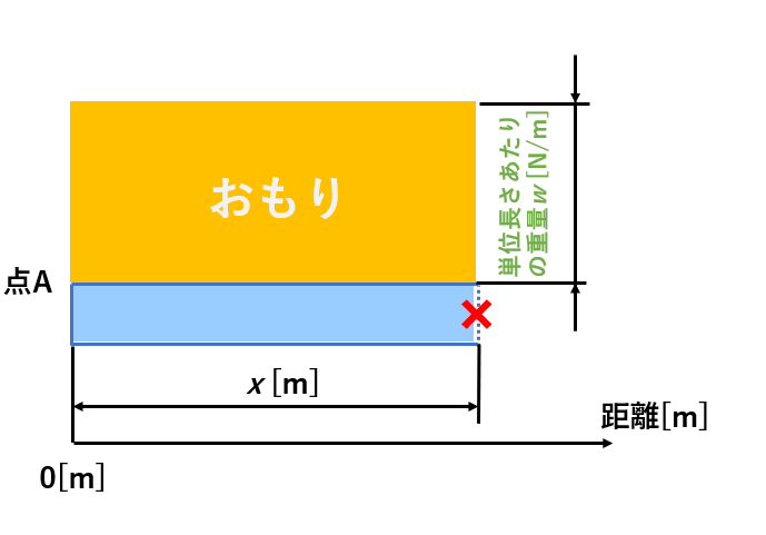 材料力学 はり,材料力学 梁,材料力学 はり 等分布荷重