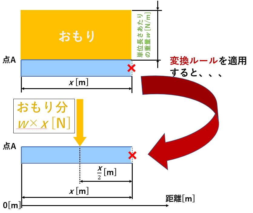 材料力学 はり,材料力学 梁,材料力学 はり 等分布荷重