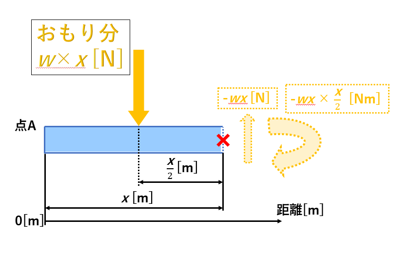 材料力学 はり,材料力学 梁,材料力学 はり 等分布荷重