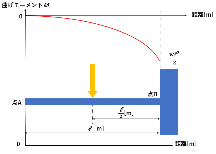 材料力学 はり,材料力学 梁,材料力学 はり 等分布荷重