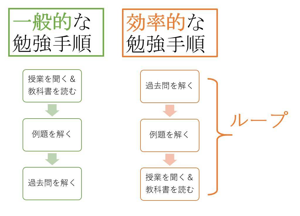 理系大学生 勉強法