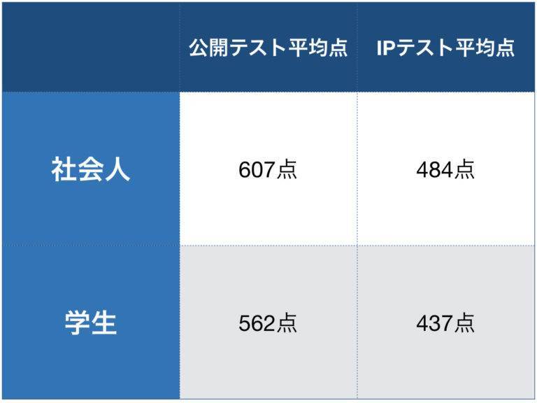 大学院生 英語,大学院生 英語力