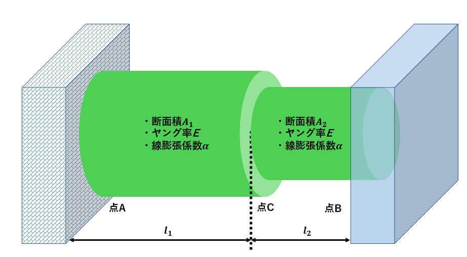 材料力学 不静定問題,材料力学 熱応力