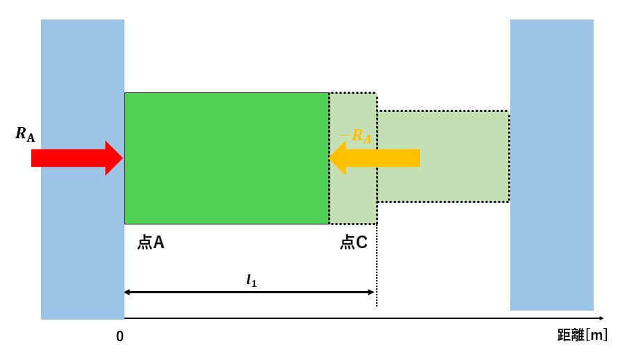 材料力学 不静定問題,材料力学 熱応力