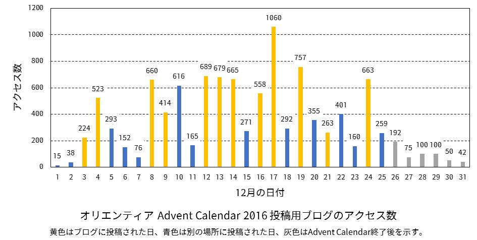 オリエンティア Advent Calendar