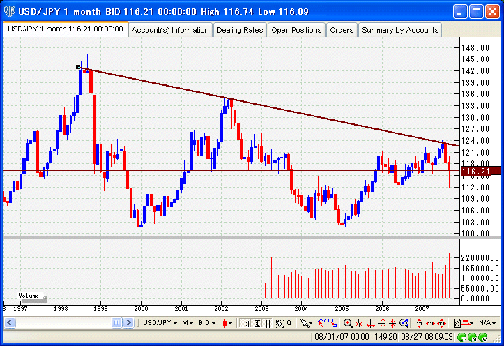 USD/JPY月足チャート