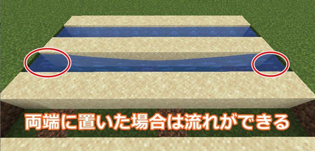 両端に水を置くと流れができる
