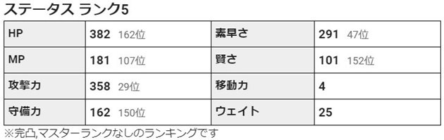 ドラクエタクト ガーゴイル5凸の評価を語り尽くす Aランクも超えてくる高性能キャラ おろぶろぐ