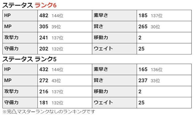 ドロル5凸のステータス