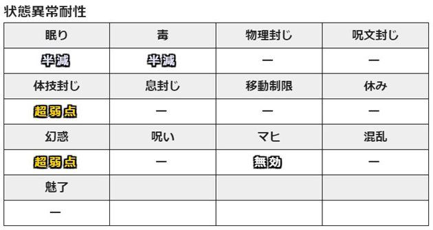 ドロルの状態異常耐性