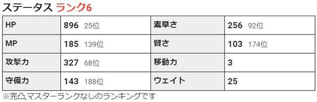 サイクロプスのステータス