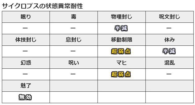 サイクロプスの状態異常耐性