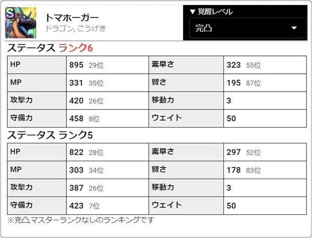 ステータスが上がる