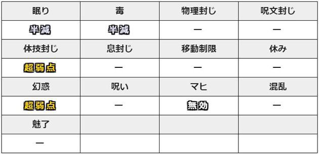 しにがみきぞくの状態異常耐性