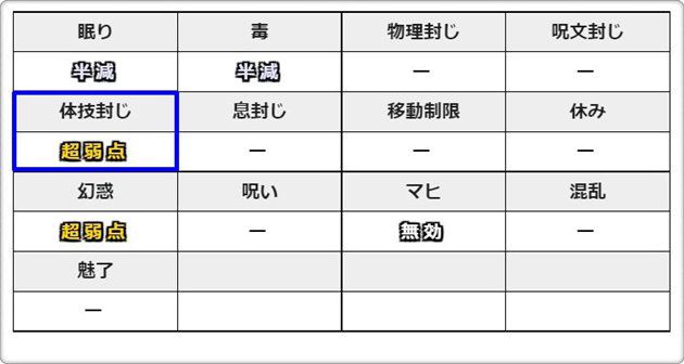 ヤタイゴーストの超弱点の状態異常耐性