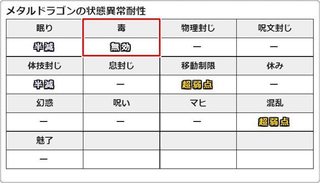 メタルドラゴンの状態異常耐性