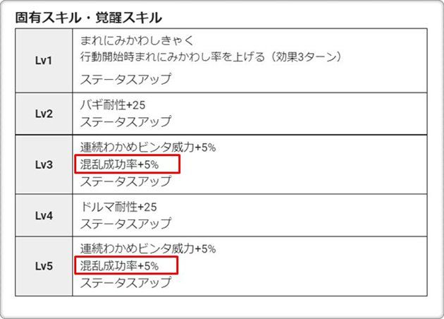 覚醒スキルに混乱確率UP