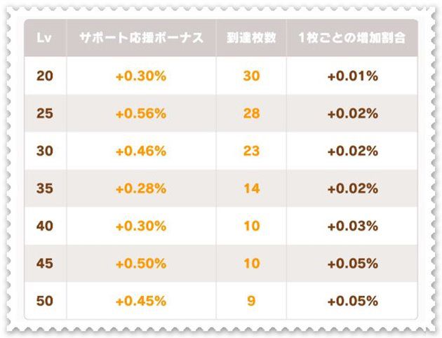 サポート応援ボーナス内訳