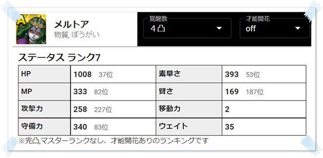 メルトア4凸のステータス