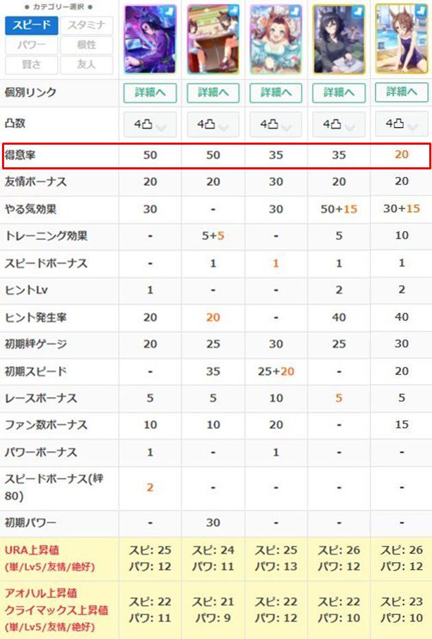 サポートカードの得意率を比較