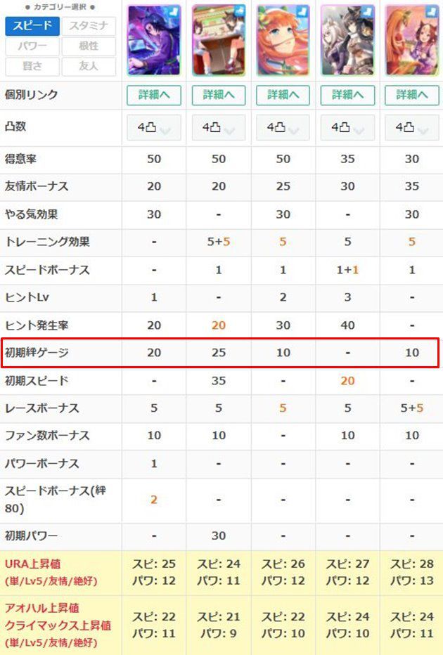 サポートカードの初期絆ゲージを比較