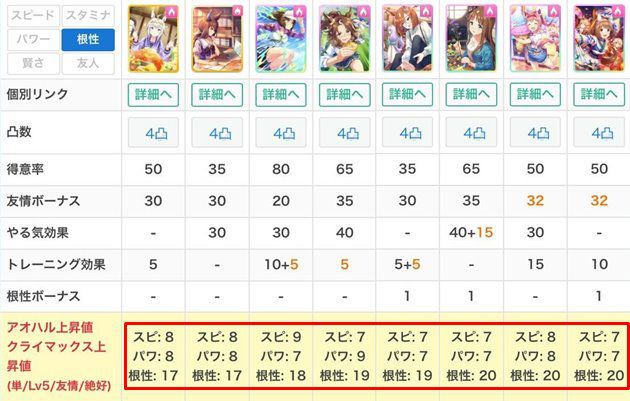 SRオグリキャップの性能比較