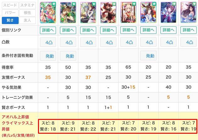 SSRマチカネタンホイザと他のSSR賢さサポカの性能比較