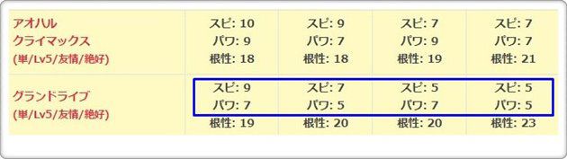 根性サポカのスピード＆パワーの上昇値