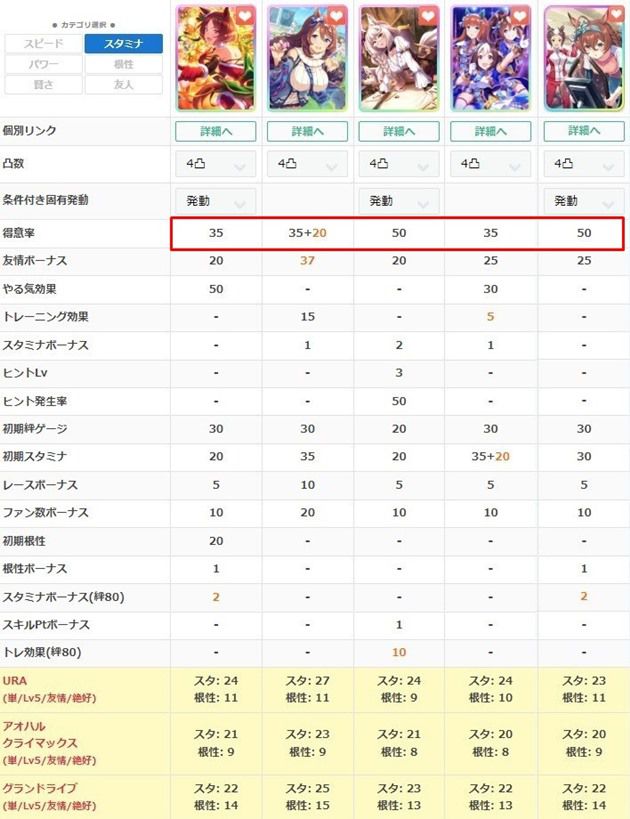 配布SSR】サクラローレル（スタミナ）は完凸すべき性能か？評価まとめ