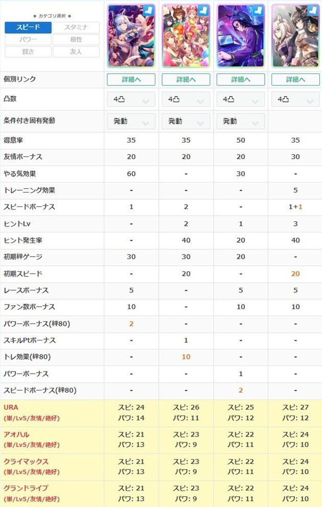 過去に配布されたSSRスピードサポカの性能