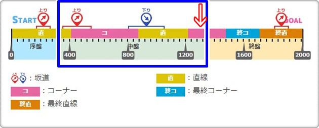 皐月賞のコース図